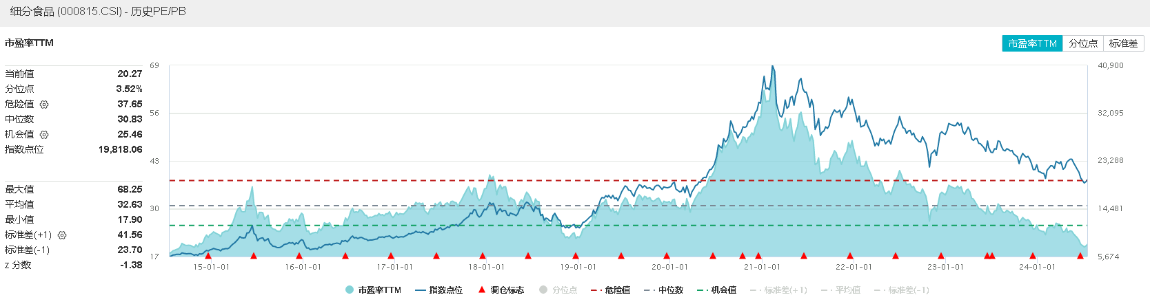 7月18日食品ETF(515710)复盘