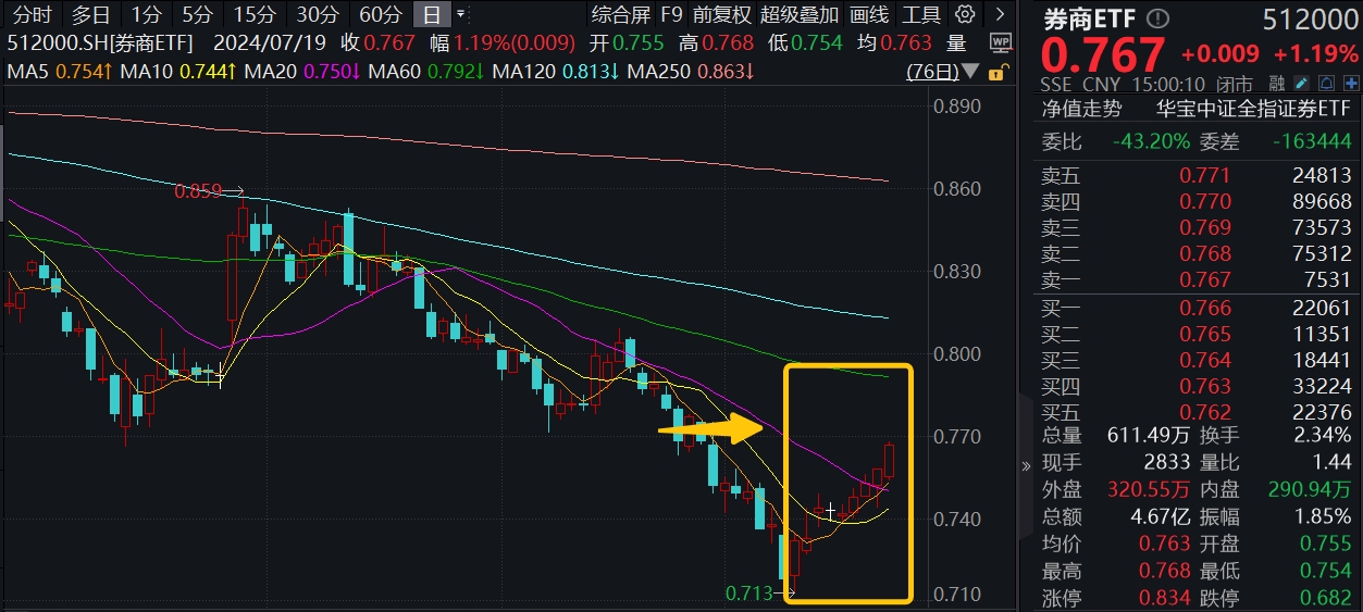 券商ETF(512000)复盘0719