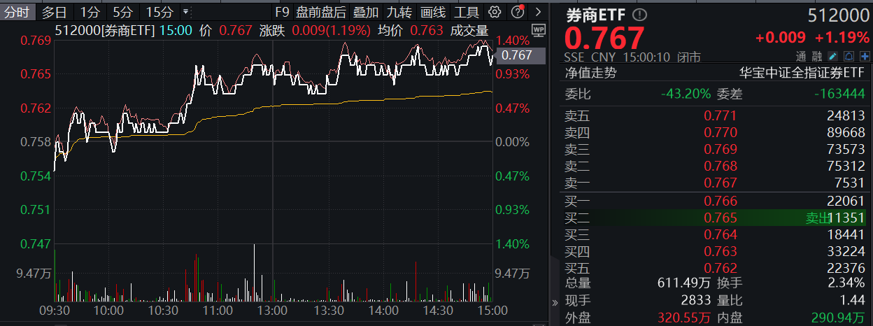 券商ETF(512000)复盘0719