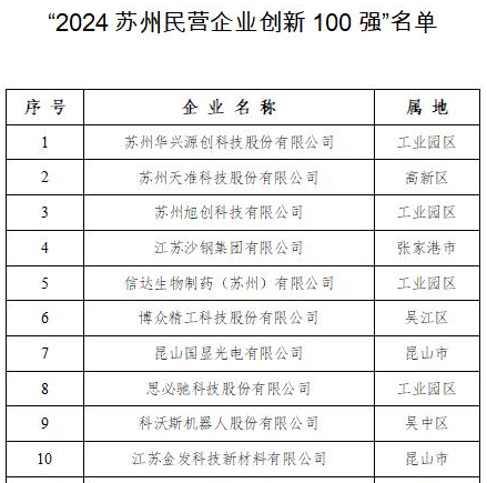 “2024苏州民营企业100强”发布,恒力集团领跑,前十强营收超2_3万亿