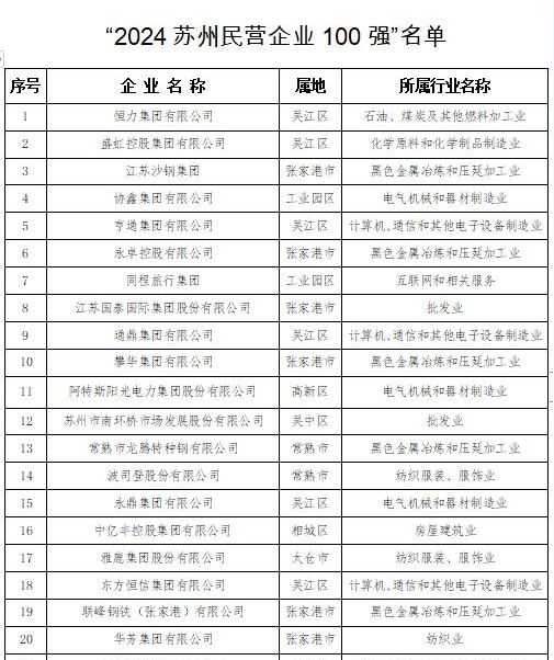 “2024苏州民营企业100强”发布,恒力集团领跑,前十强营收超2_3万亿