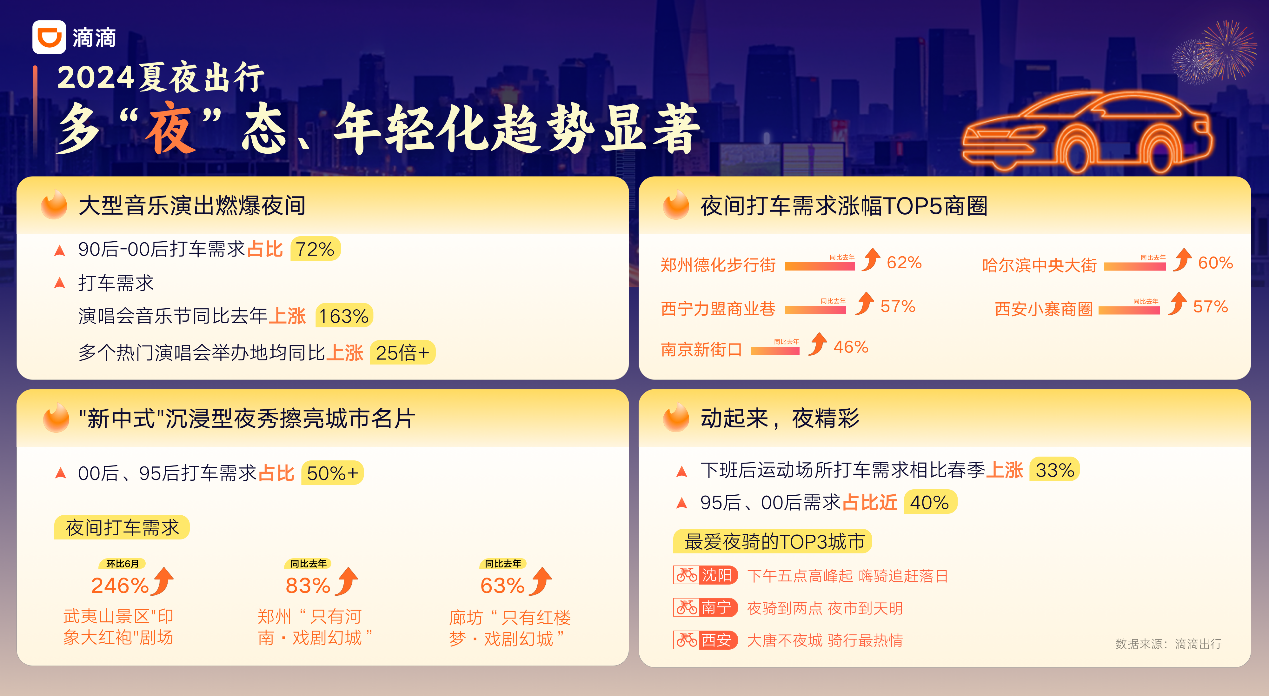 旅游城市晚高峰延长2小时见证消费新活力  啤酒节滴滴打车需求上涨超300%