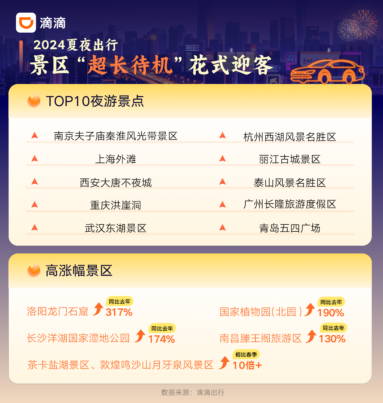 旅游城市晚高峰延长2小时见证消费新活力  啤酒节滴滴打车需求上涨超300%