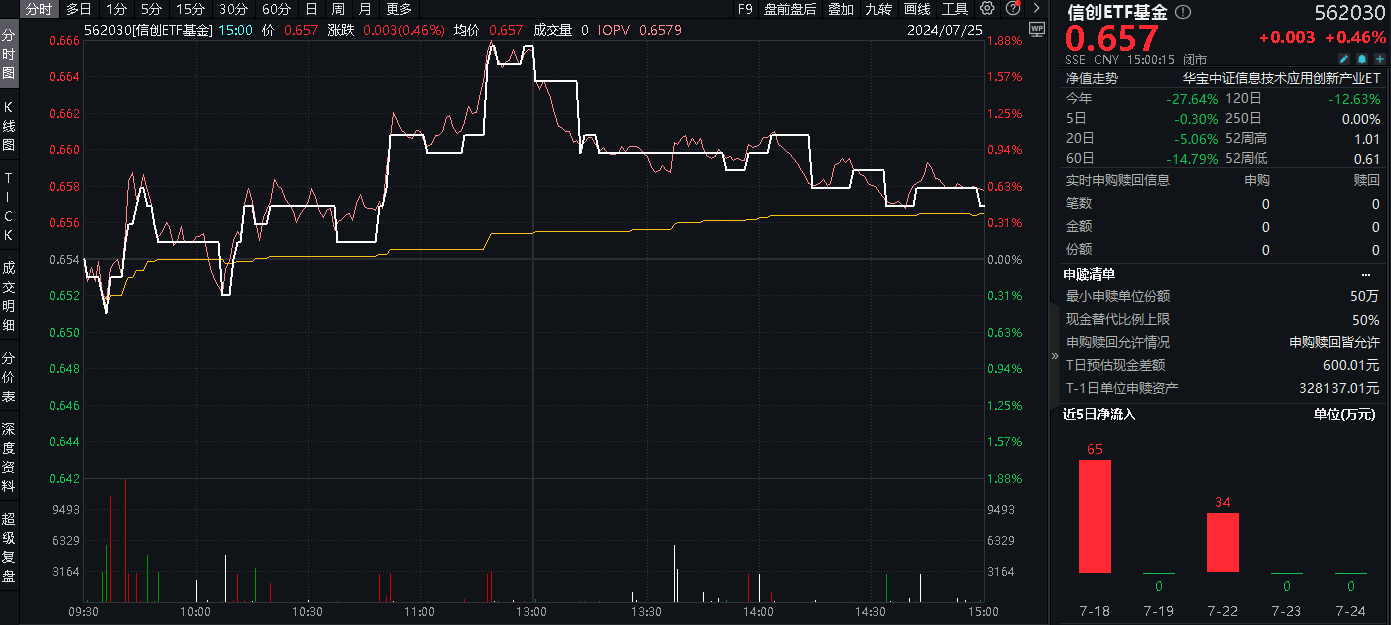 20240725信创ETF基金(562030)--盘后 - 新