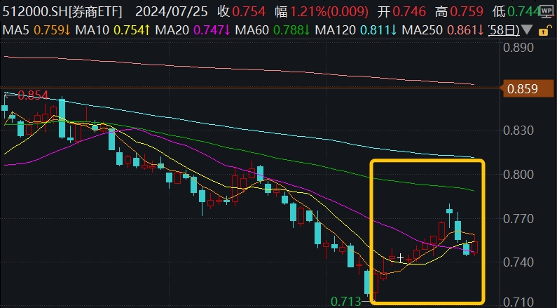 券商ETF(512000)复盘0725