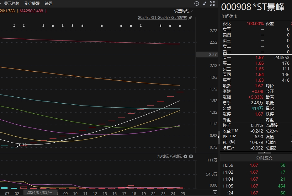 退市风险高悬、重整前途未卜、连续5年亏损！ST景峰为何能连拉16个涨停板？