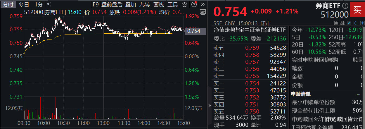 券商ETF(512000)复盘0725