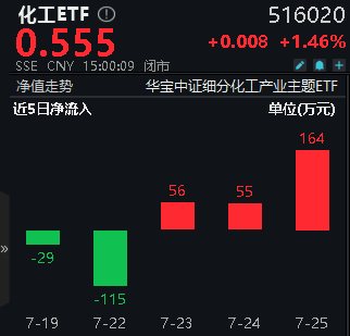 7月26日化工ETF（516020）复盘