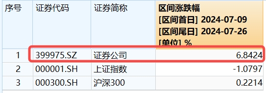 券商ETF(512000)复盘0726