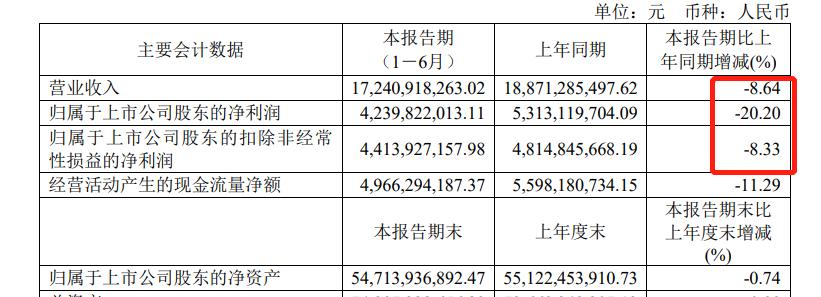 药明康德2024年上半年净利润大幅下滑20