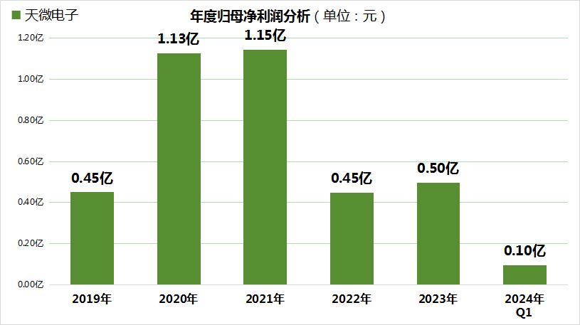 突发！天微电子上半年利润暴跌95%！股价创历史新低