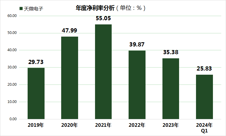 突发！天微电子上半年利润暴跌95%！股价创历史新低