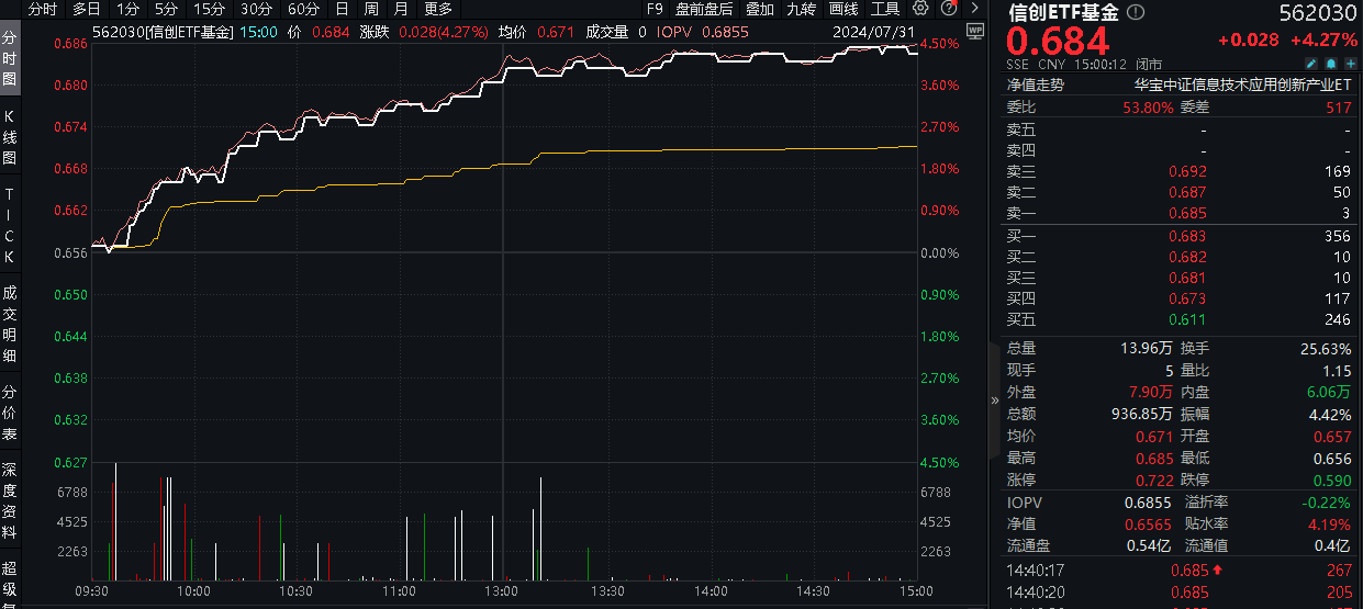 20240731信创ETF基金（562030）--盘后 - new 2
