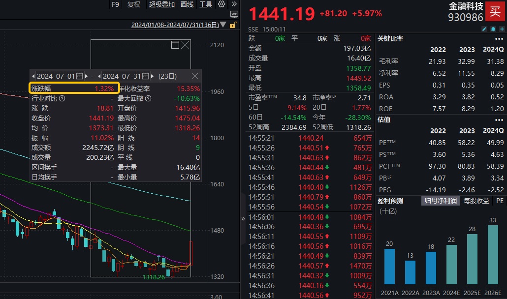 7月31日整体复盘日报