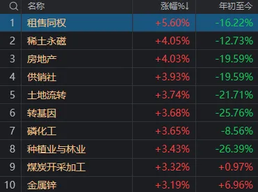盘中重磅：红利资产爆发房地产领涨！宁德时代再遭空袭，谢治宇、董理一季度新进持有量较大