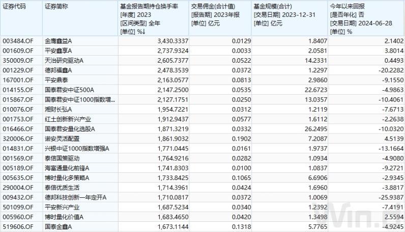 公募基金交易佣金降幅达30%，基民获益有多少？
