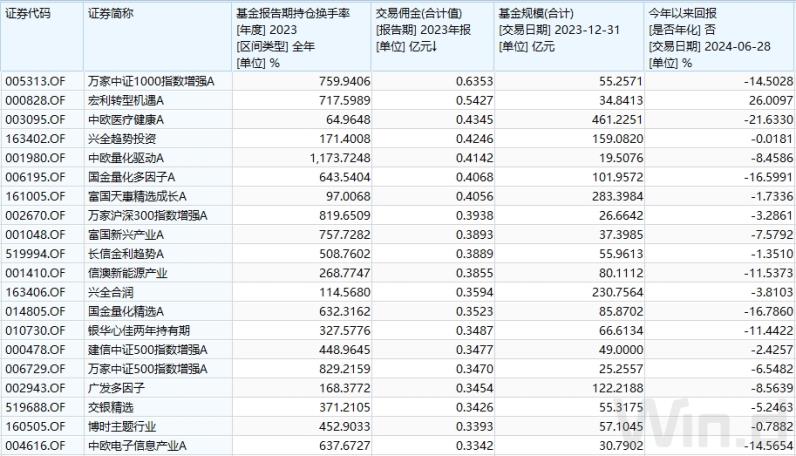 公募基金交易佣金降幅达30%，基民获益有多少？