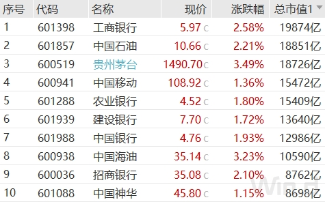 一致看多！资金疯抢红利资产，多只万亿市值龙头续创历史新高