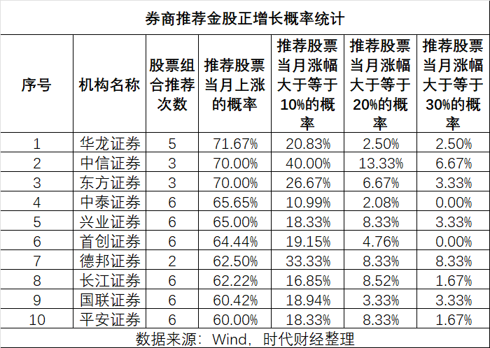 7月券商金股名单出炉！立讯精密最受青睐被推10次，比亚迪持续被看好