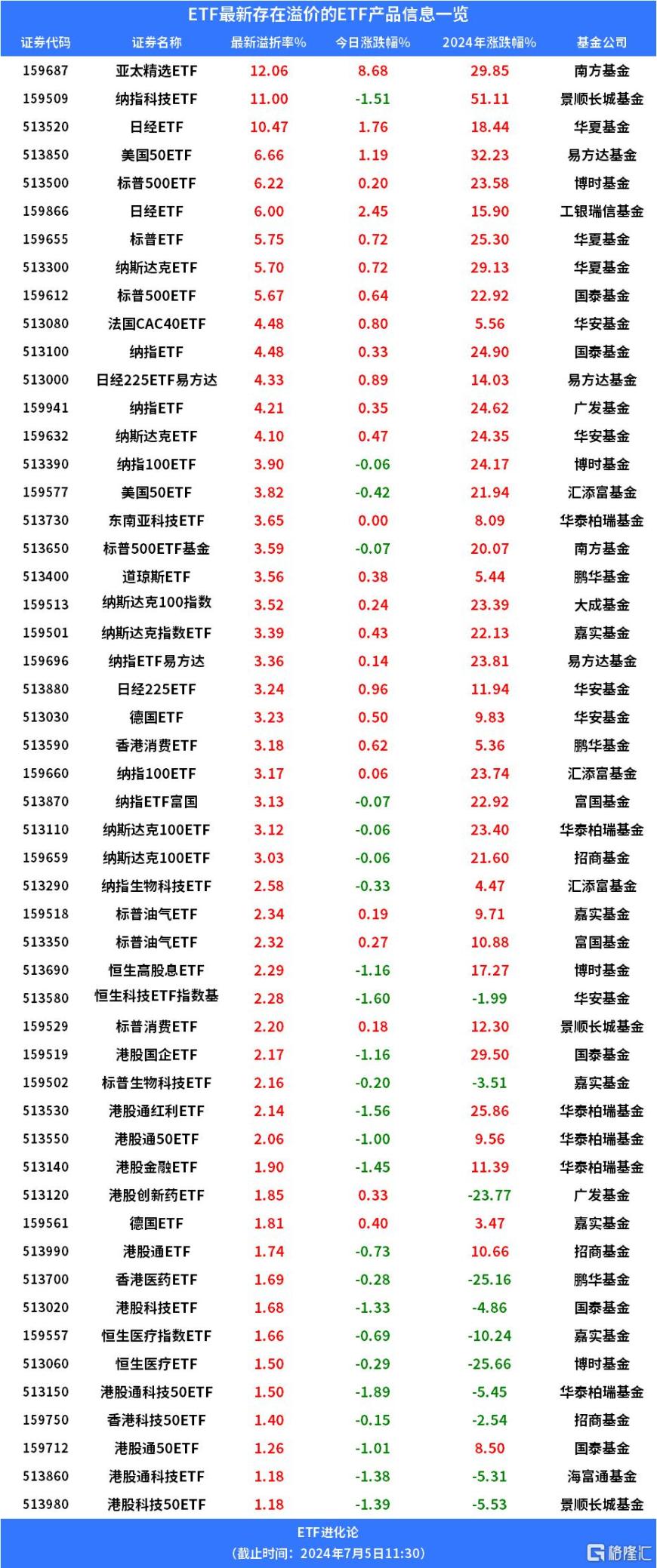 无惧溢价警示，跨境ETF继续强势霸屏，最高飙涨8%