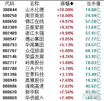 迎暑期高潮,旅游板块多股涨停!出入境游爆火点燃行情?