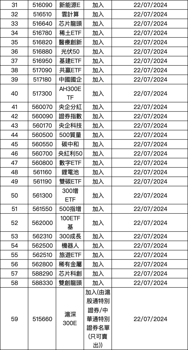 85只ETF纳入北向陆股通