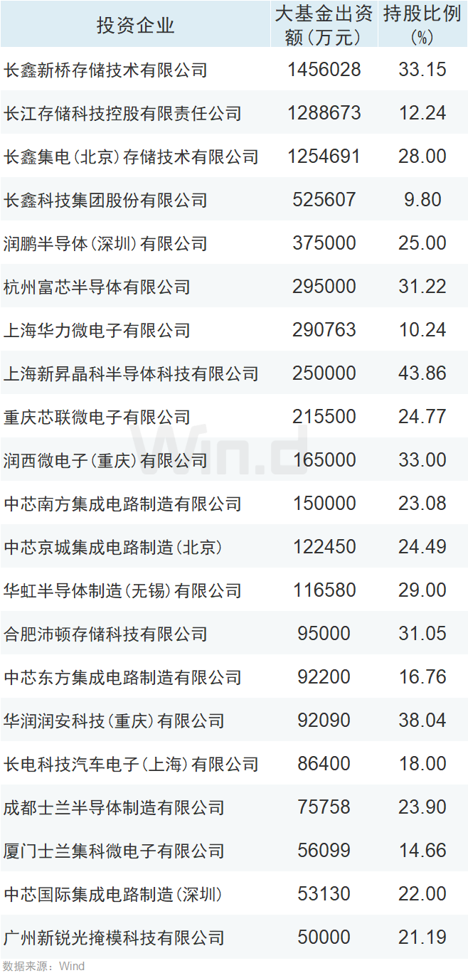大基金进入密集投资期,板块迎崛起机会