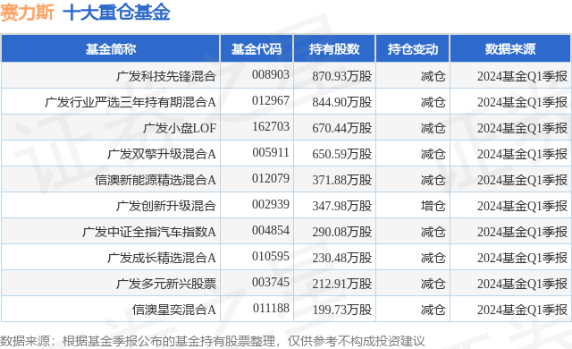 7月17日融资买入TOP3江淮汽车、紫金矿业、赛力斯  广发基金产品抱团赛力斯易方达偏爱紫金矿业