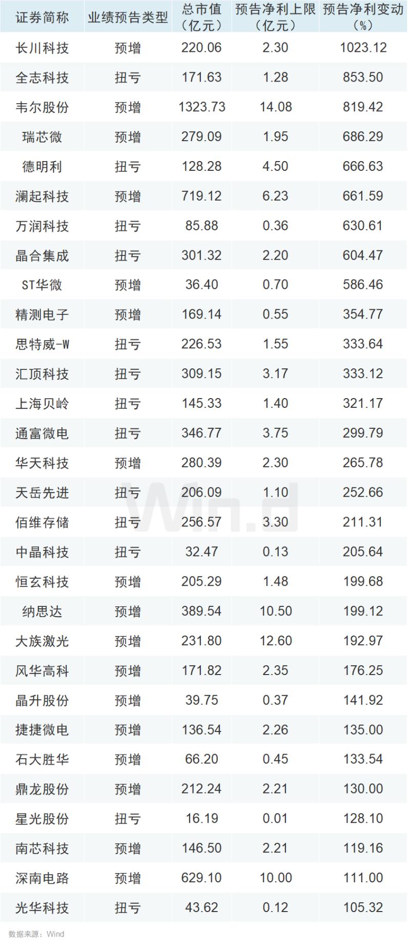 74家半导体板块公司公布2024年中报预告：长川科技预计净利润暂居榜首，同比增幅约为876.62%-1023.12% 明星基金抱团持有
