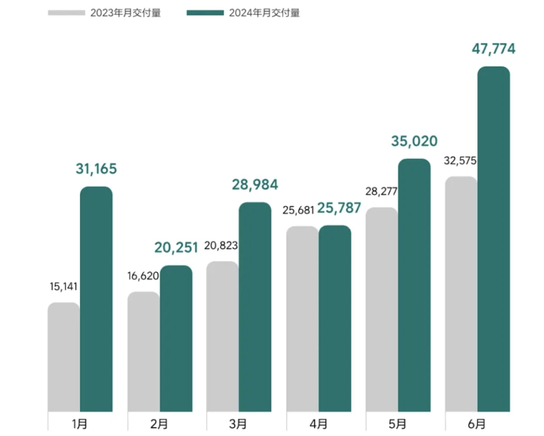 2024过半，新造车KPI达成率：蔚来38%，理想33%，小鹏18%