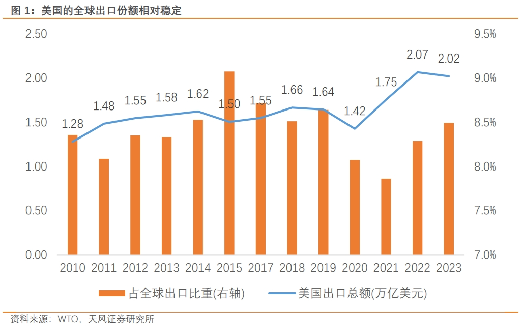 凯发国际首页宋雪涛：枪炮、粮食与能源美国出口“新三样”