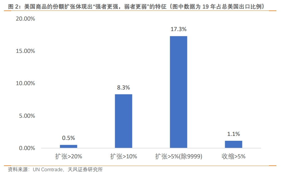 凯发国际首页宋雪涛：枪炮、粮食与能源美国出口“新三样”(图2)