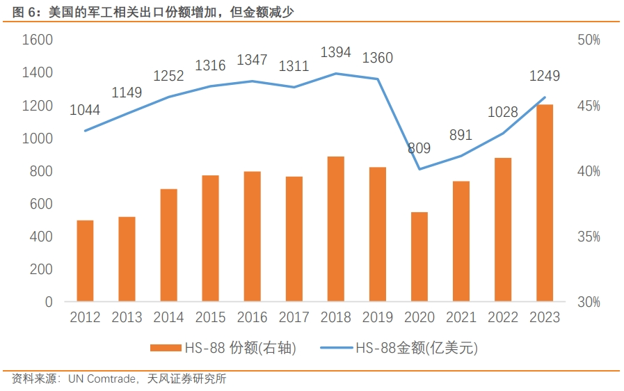 凯发国际首页宋雪涛：枪炮、粮食与能源美国出口“新三样”(图6)