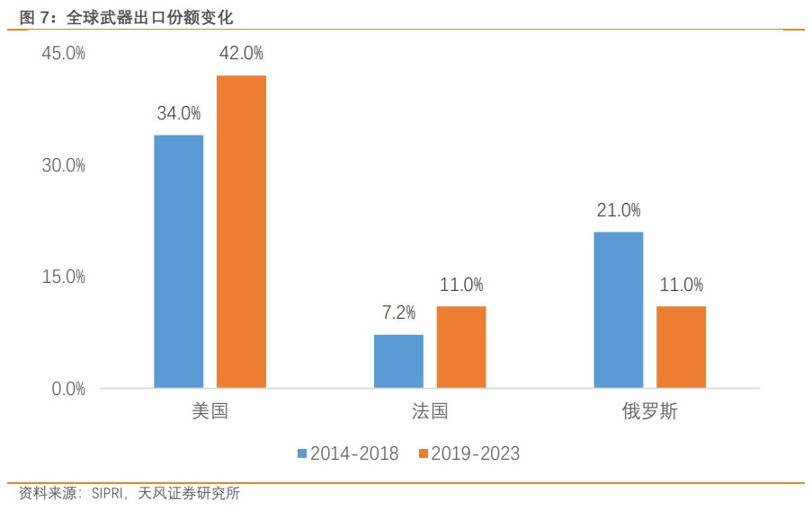 凯发国际首页宋雪涛：枪炮、粮食与能源美国出口“新三样”(图7)