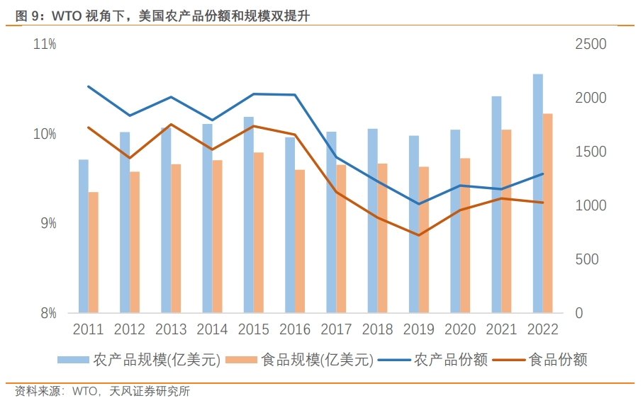 凯发国际首页宋雪涛：枪炮、粮食与能源美国出口“新三样”(图9)