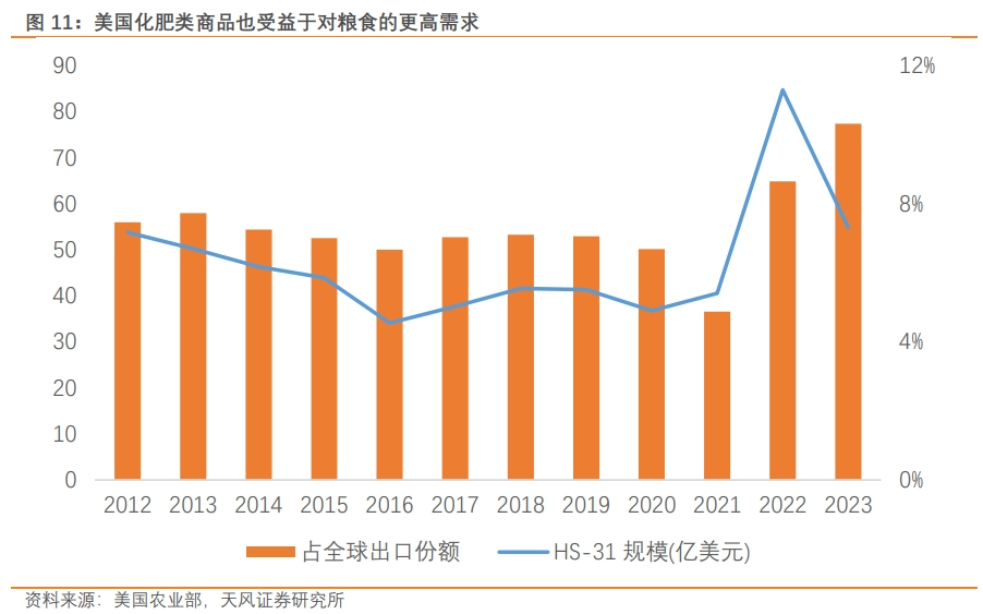 凯发国际首页宋雪涛：枪炮、粮食与能源美国出口“新三样”(图11)