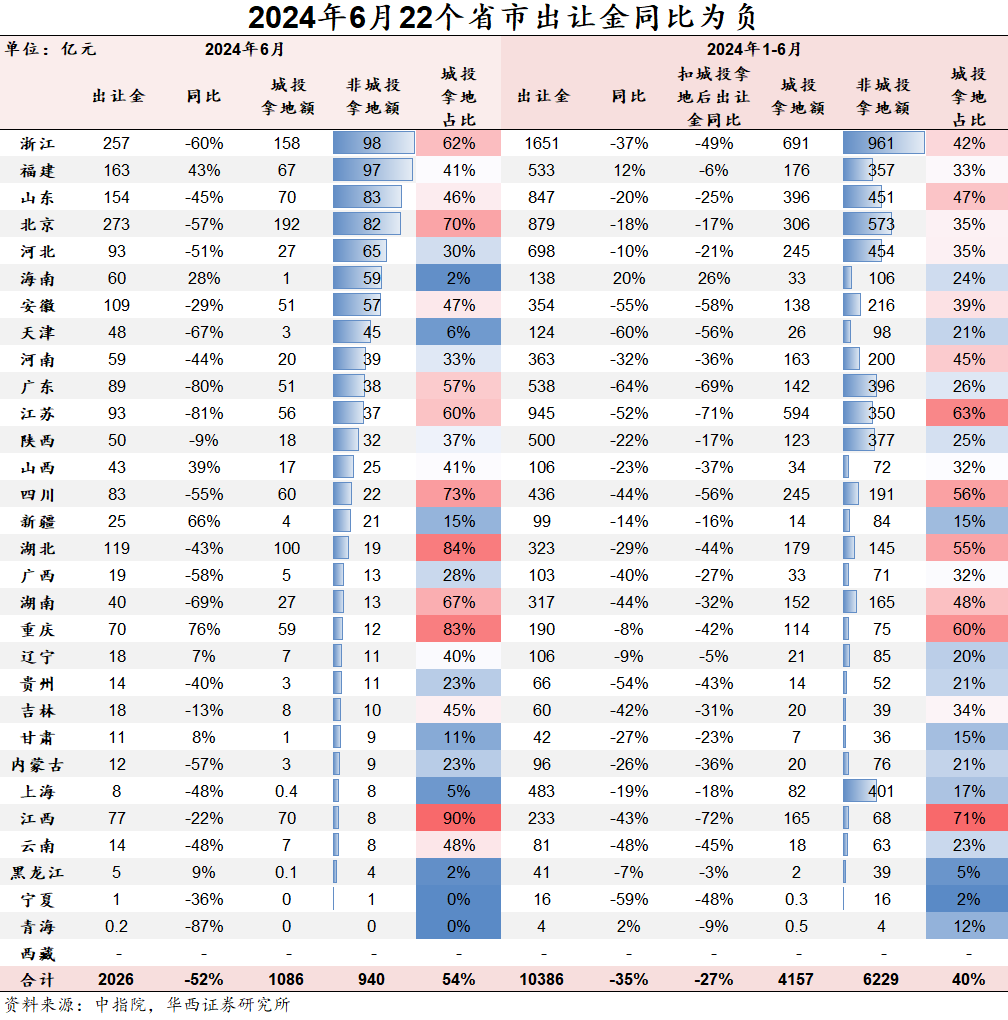 6月城投拿地占比升至54%