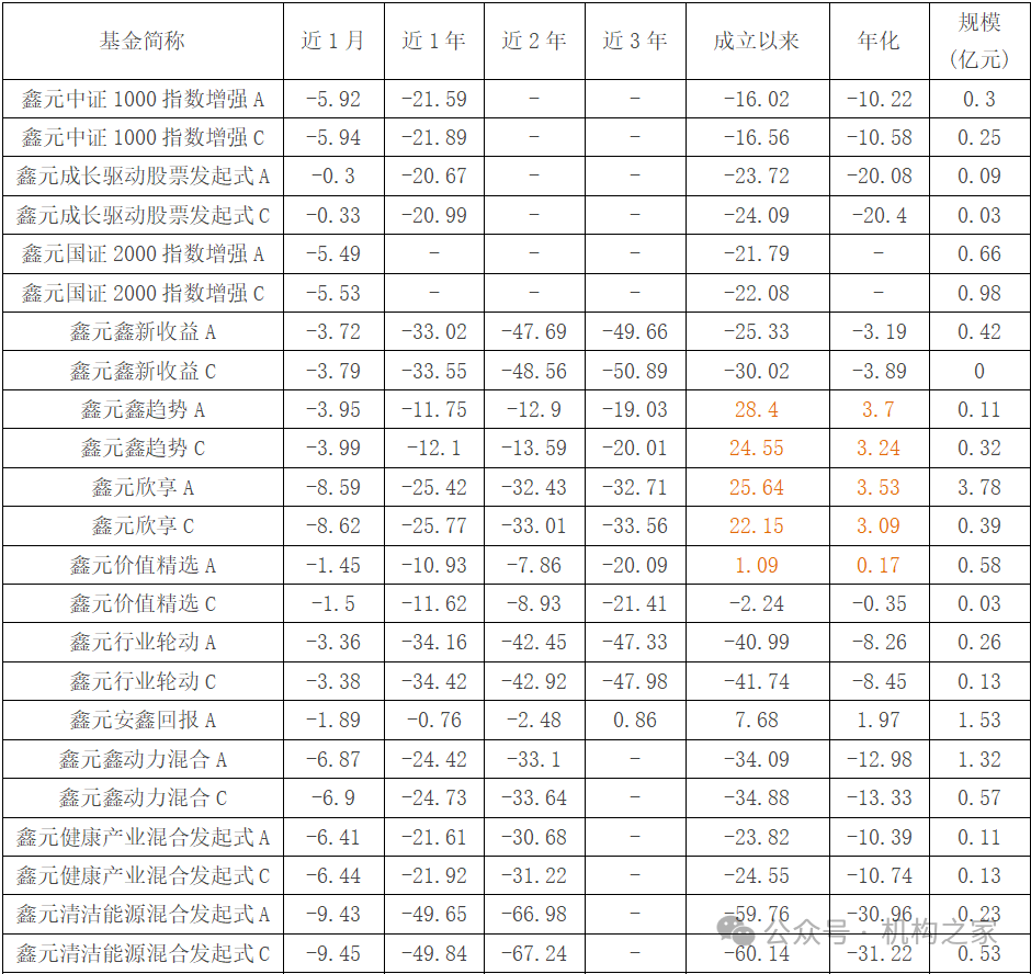基金经理频繁更迭“迷你基”泛滥鑫元基金权益投资疲软(图4)