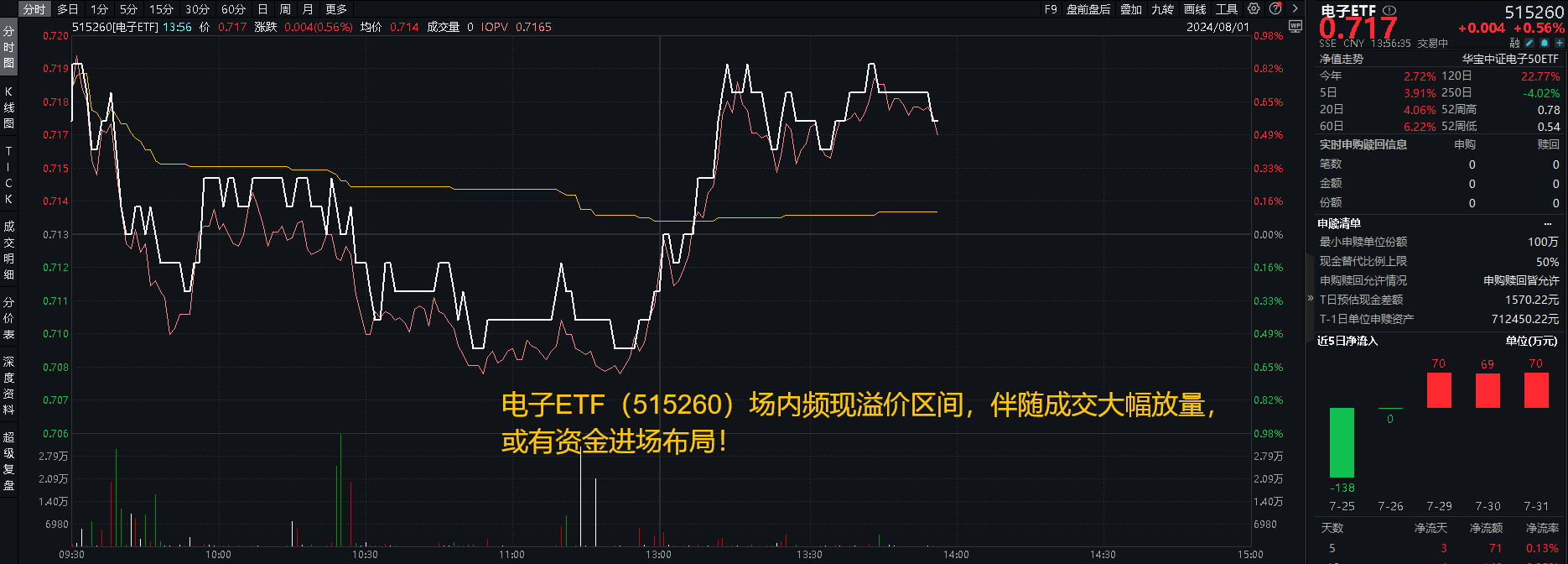 20240801电子ETF（515260）--盘中