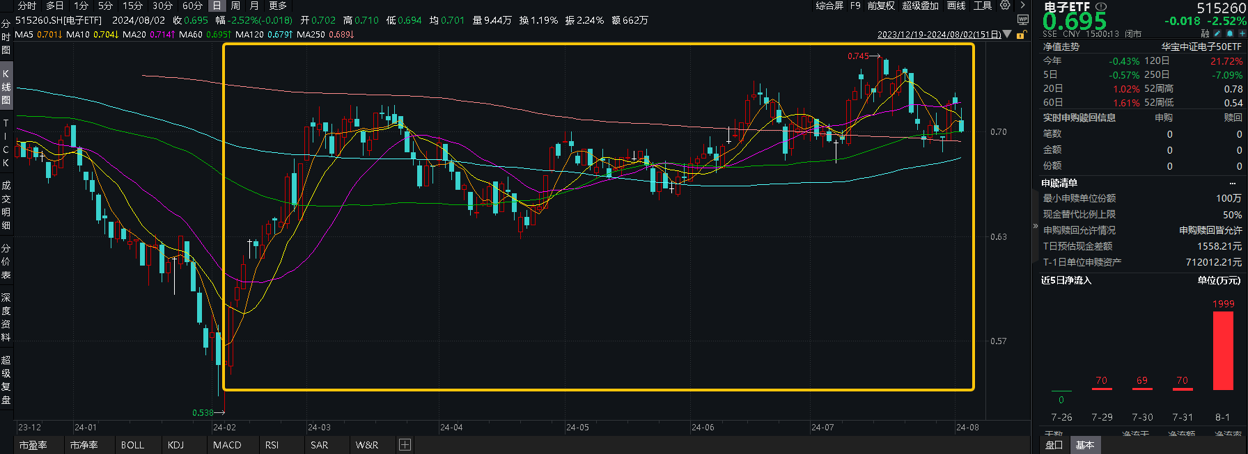 8月2日整体复盘日报