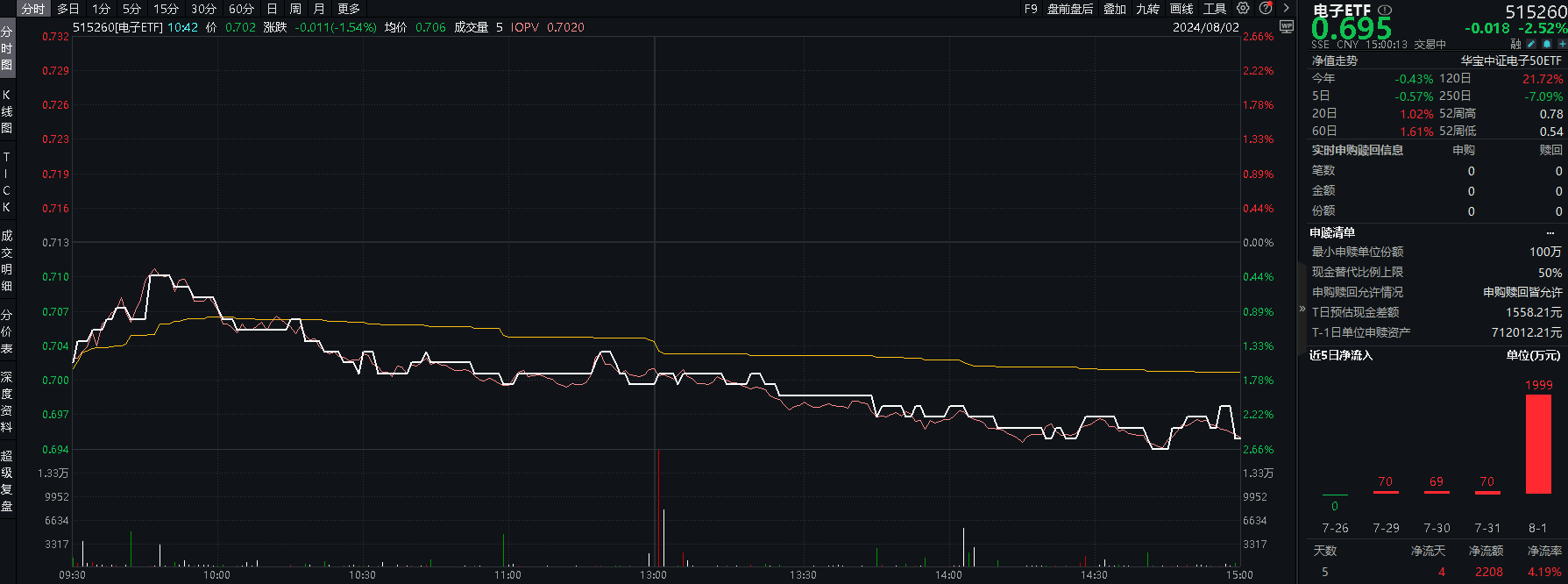 8月2日整体复盘日报
