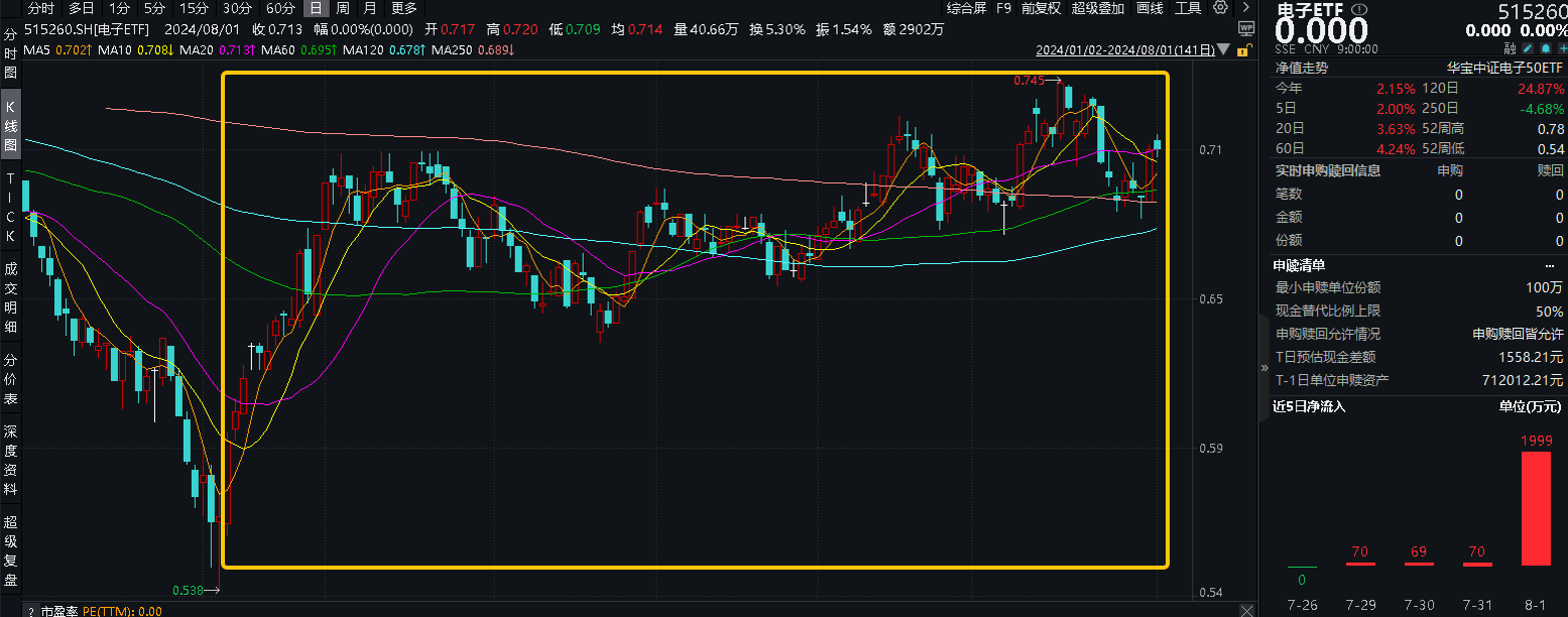 20240802电子ETF（515260）--早资讯 -新