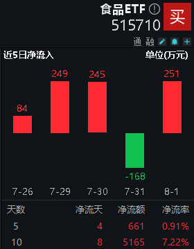 8月2日食品ETF（515710）早资讯