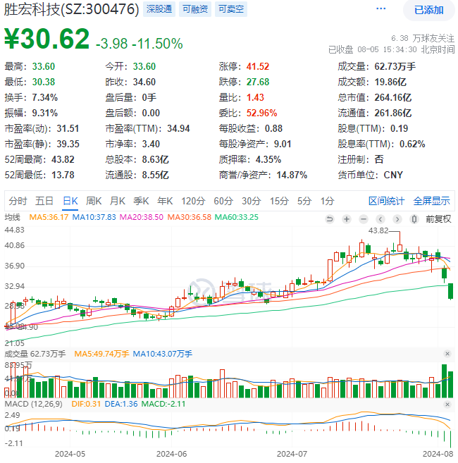 科技ETF（515000）复盘资讯20240805
