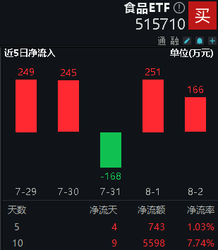 8月5日食品ETF（515710）复盘