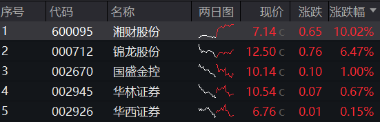 券商ETF（512000）复盘0805