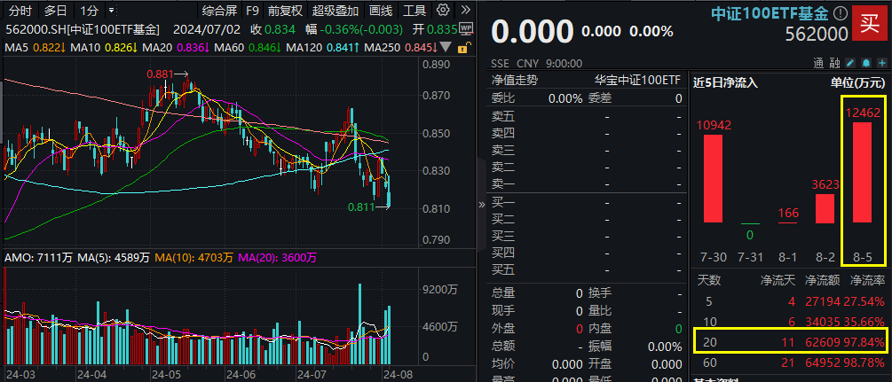【资金帖】中证100ETF基金 20240806