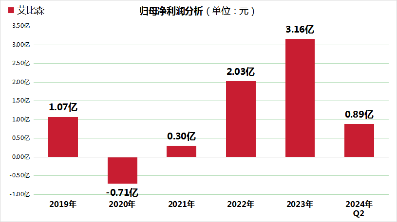财季风向标| 艾比森增收不增利，净利润大跌五成