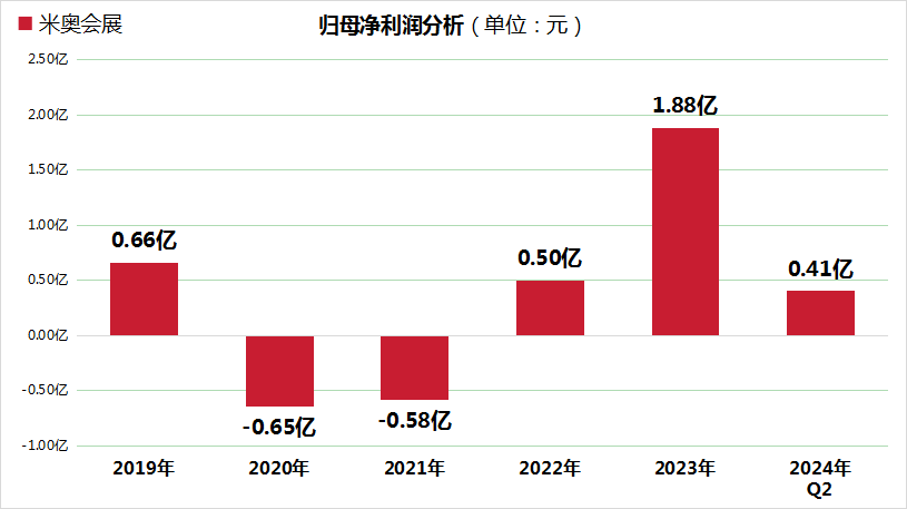 A股会展第一股米奥会展中报“亮红灯”：利润暴跌四成，股价创年内新低