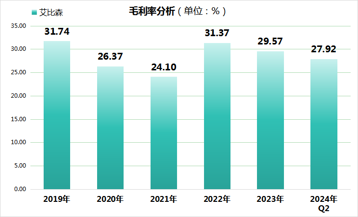 财季风向标| 艾比森增收不增利，净利润大跌五成